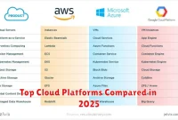 Top Cloud Platforms Compared in 2025