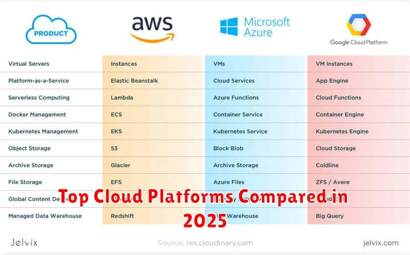 Top Cloud Platforms Compared in 2025